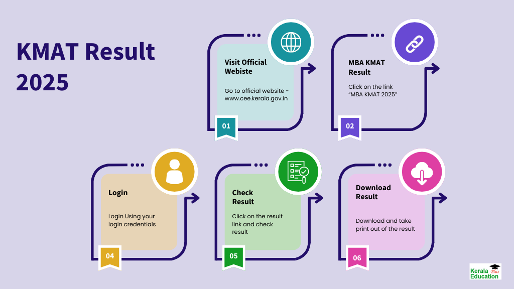 KMAT Result Steps 2025