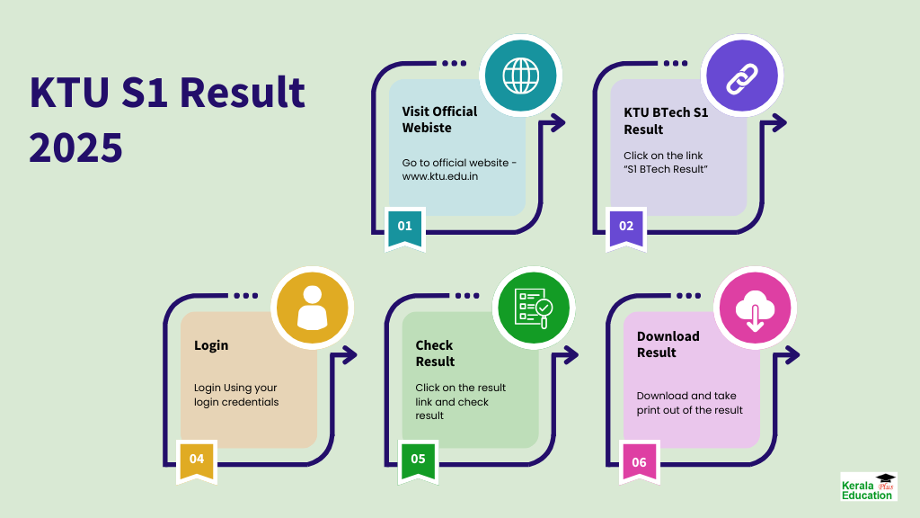 KTU BTech S1 Result Steps